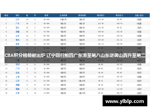CBA积分榜最新出炉 辽宁回归前四广东滑至第八山东逆袭山西升至第二
